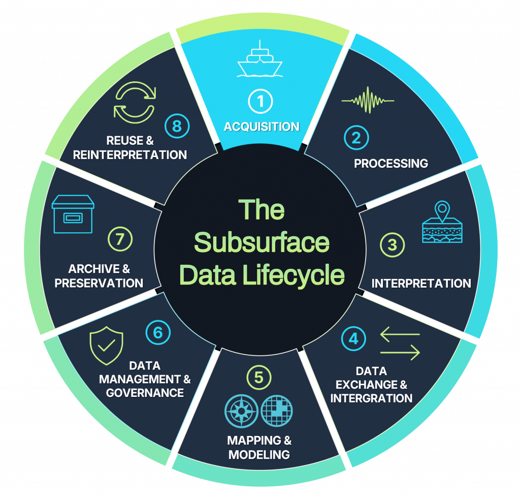 subsurface data lifecycle